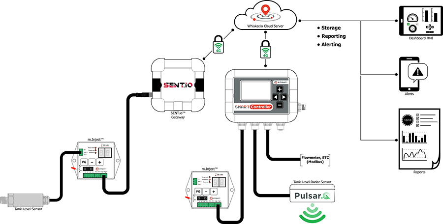 Usage diagram for chemical injection automation and monitoring